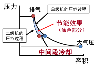 双段高效螺杆空压机