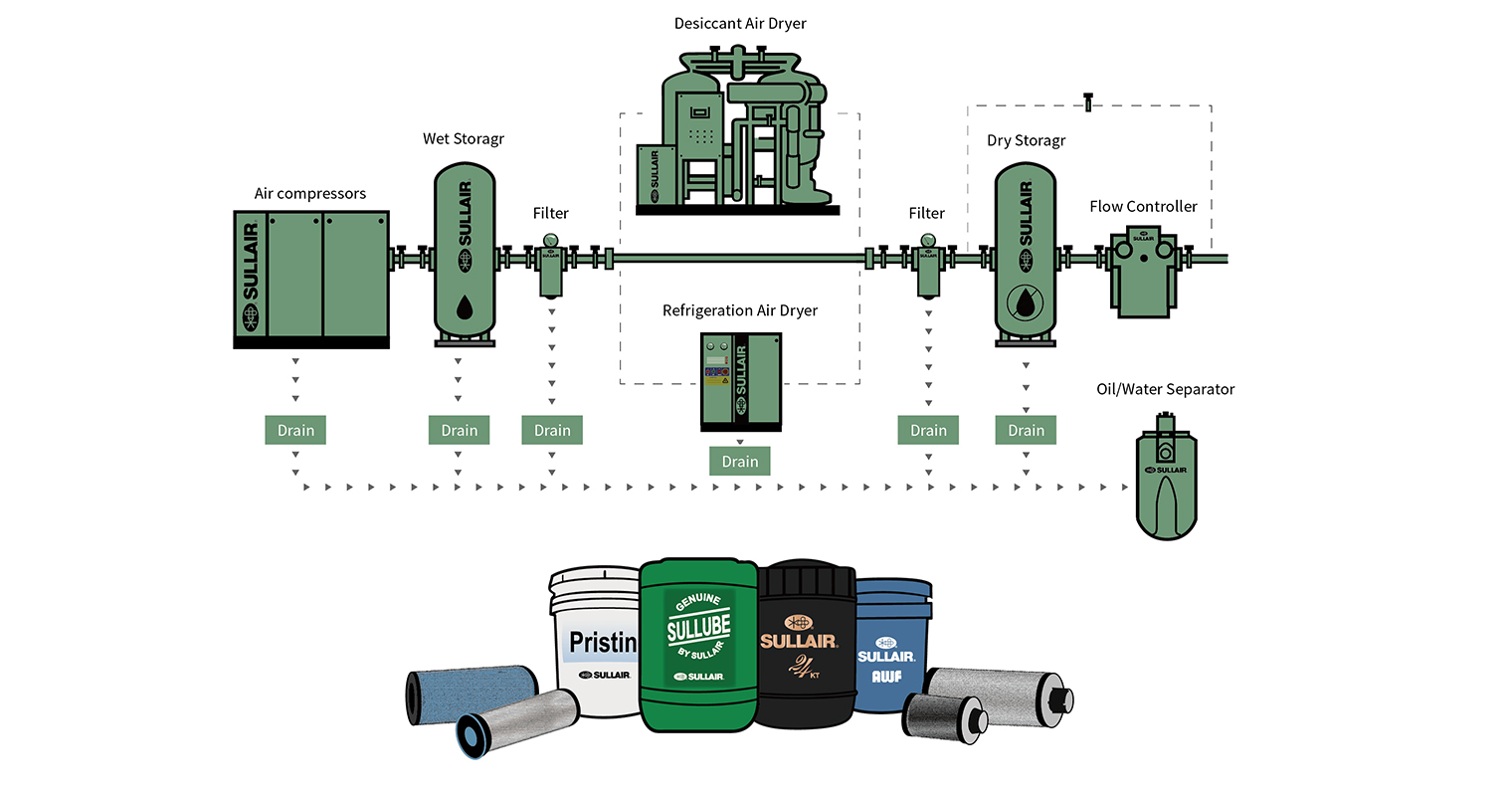 Sullair Provides the Complete Air System Solution